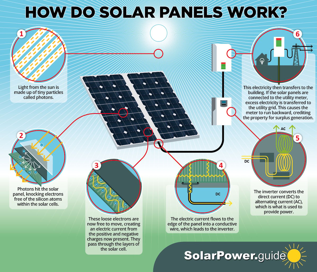 How solar panels work — photovoltaic process diagram