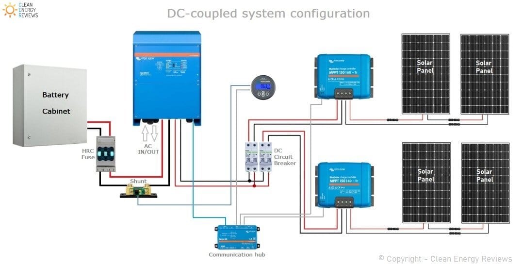 Off-grid solar system diagram showing panels, battery, and inverter components
