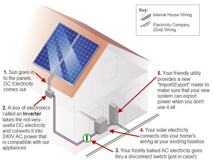 Solar power system wiring diagram with charge controller and battery